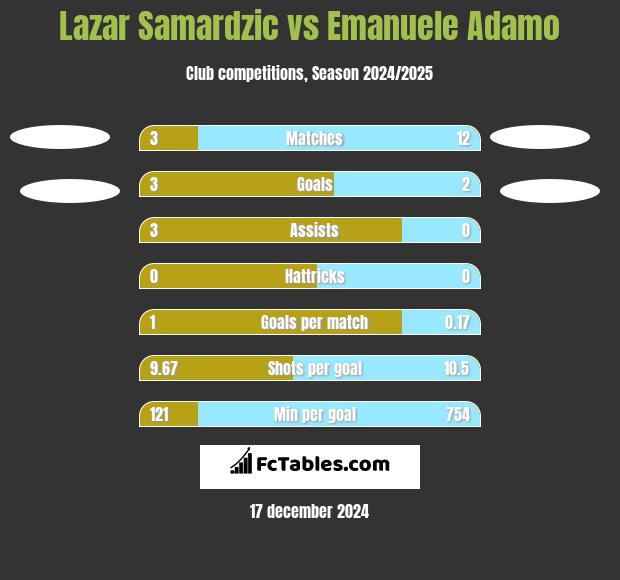 Lazar Samardzic vs Emanuele Adamo h2h player stats