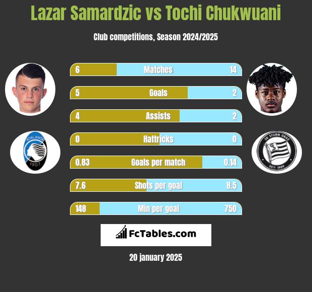 Lazar Samardzic vs Tochi Chukwuani h2h player stats