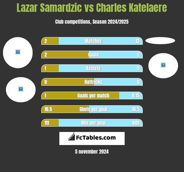 Lazar Samardzic vs Charles Katelaere h2h player stats