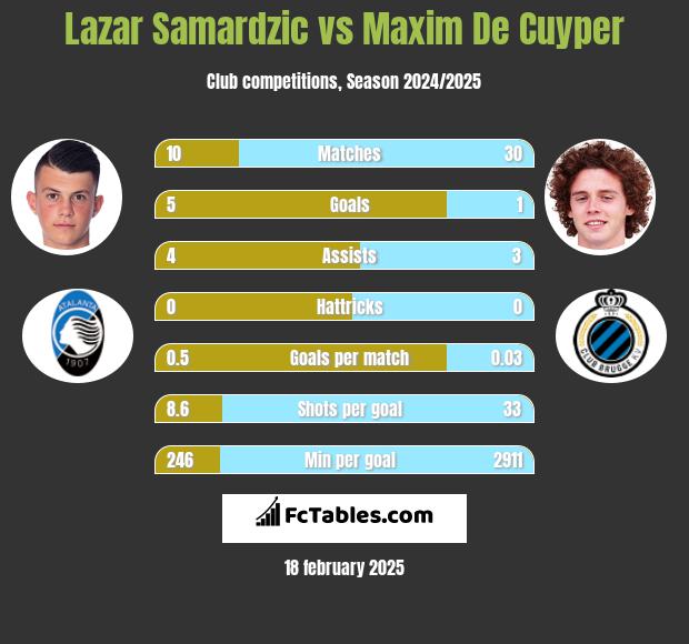 Lazar Samardzic vs Maxim De Cuyper h2h player stats