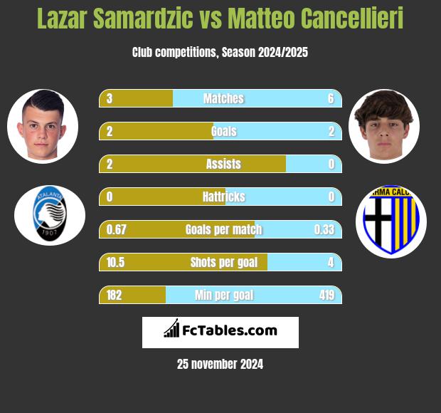 Lazar Samardzic vs Matteo Cancellieri h2h player stats