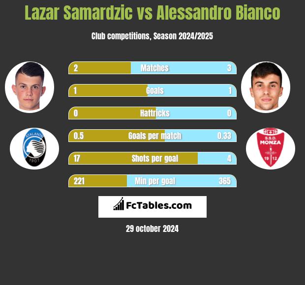 Lazar Samardzic vs Alessandro Bianco h2h player stats