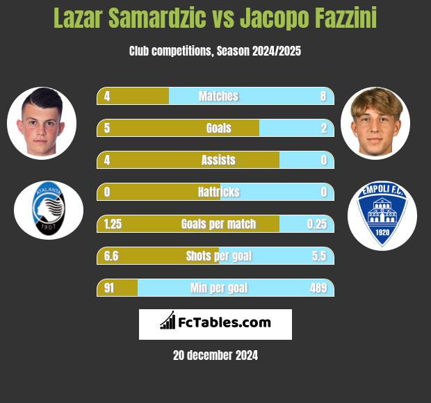 Lazar Samardzic vs Jacopo Fazzini h2h player stats