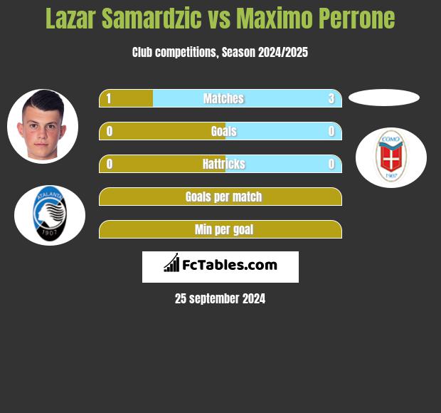 Lazar Samardzic vs Maximo Perrone h2h player stats