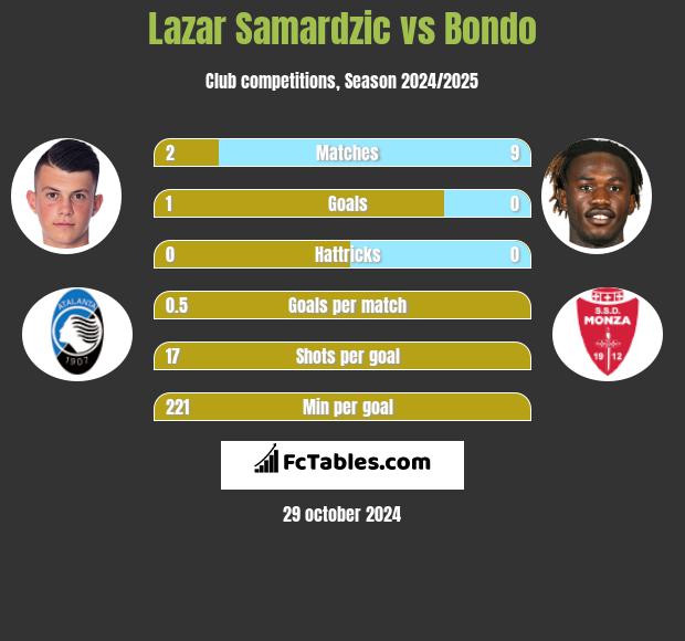 Lazar Samardzic vs Bondo h2h player stats