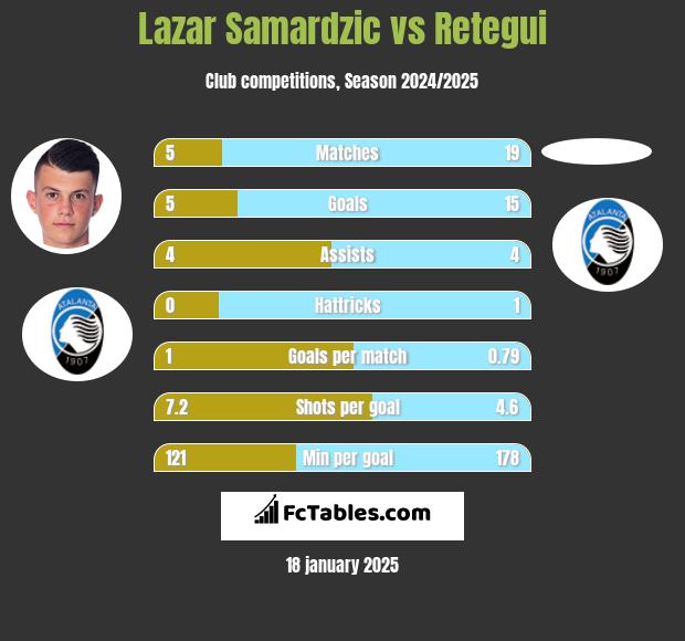 Lazar Samardzic vs Retegui h2h player stats