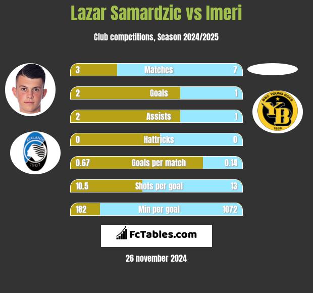 Lazar Samardzic vs Imeri h2h player stats