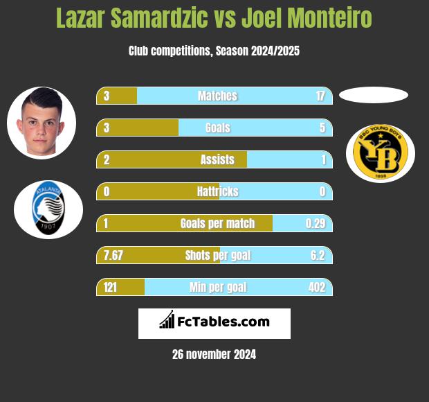 Lazar Samardzic vs Joel Monteiro h2h player stats