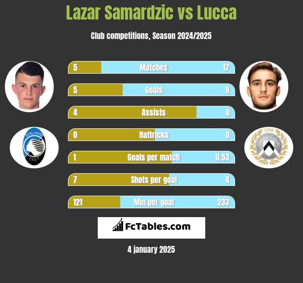 Lazar Samardzic vs Lucca h2h player stats