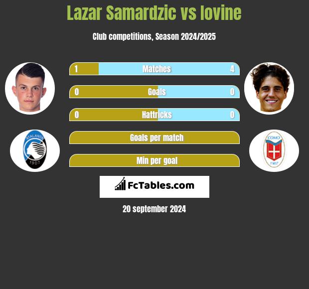 Lazar Samardzic vs Iovine h2h player stats