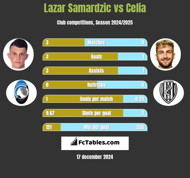 Lazar Samardzic vs Celia h2h player stats