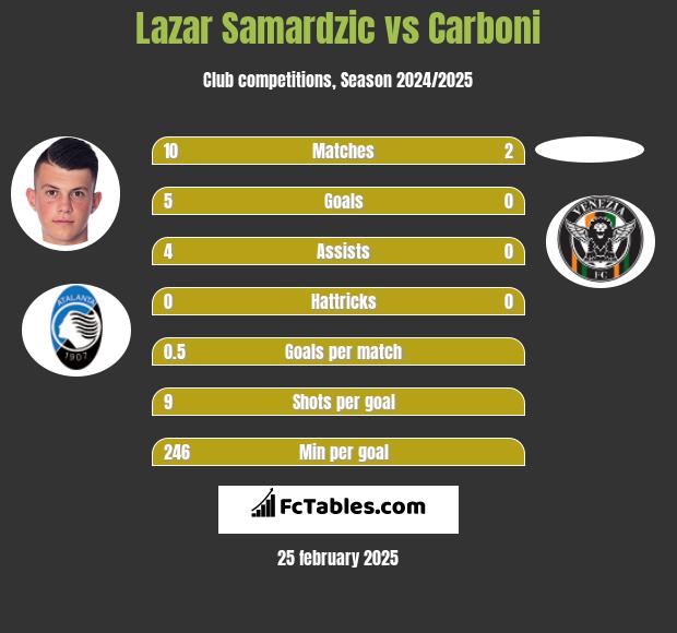 Lazar Samardzic vs Carboni h2h player stats