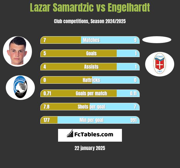 Lazar Samardzic vs Engelhardt h2h player stats