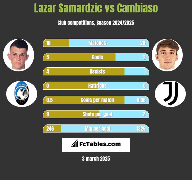 Lazar Samardzic vs Cambiaso h2h player stats