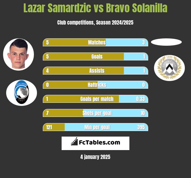 Lazar Samardzic vs Bravo Solanilla h2h player stats