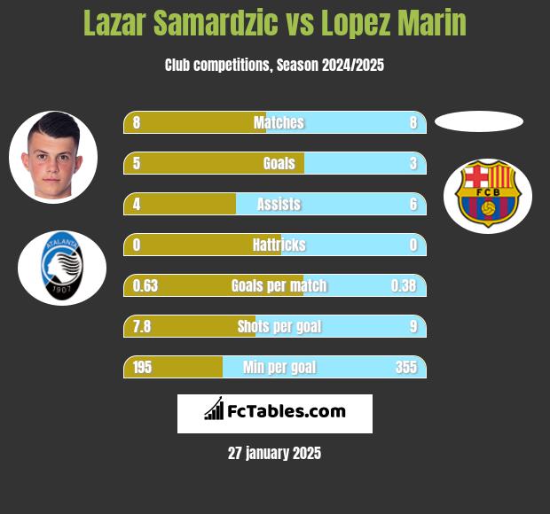 Lazar Samardzic vs Lopez Marin h2h player stats