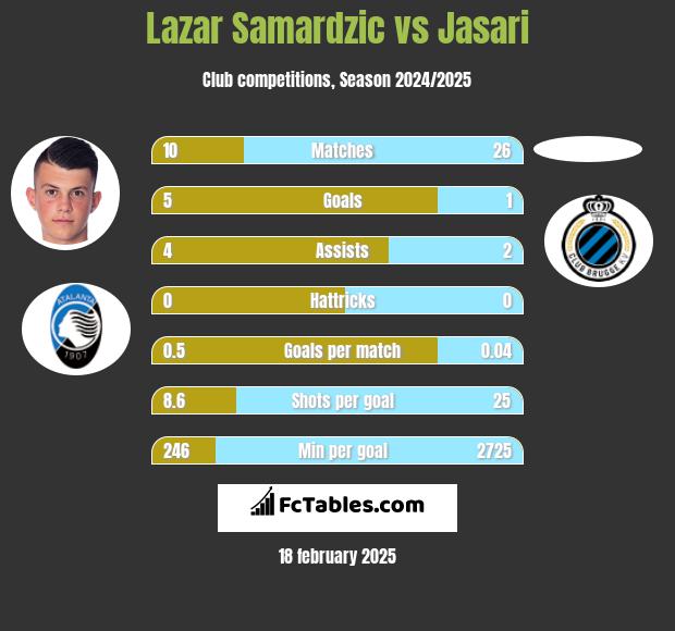 Lazar Samardzic vs Jasari h2h player stats