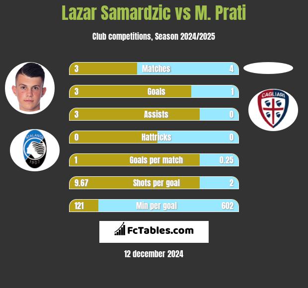 Lazar Samardzic vs M. Prati h2h player stats