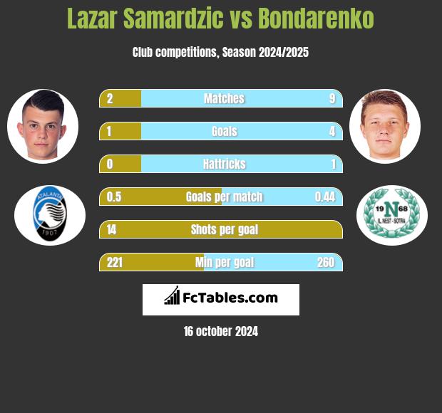 Lazar Samardzic vs Bondarenko h2h player stats