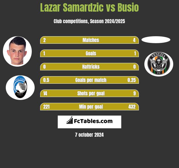 Lazar Samardzic vs Busio h2h player stats