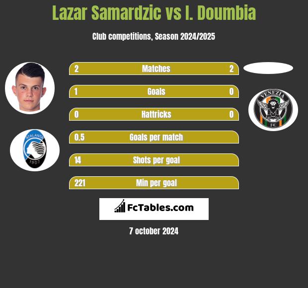 Lazar Samardzic vs I. Doumbia h2h player stats