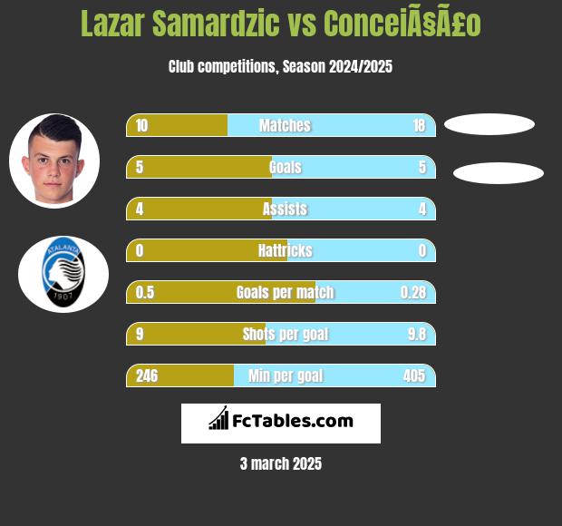 Lazar Samardzic vs ConceiÃ§Ã£o h2h player stats