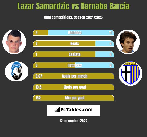 Lazar Samardzic vs Bernabe Garcia h2h player stats