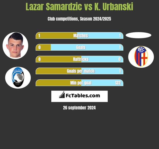 Lazar Samardzic vs K. Urbanski h2h player stats