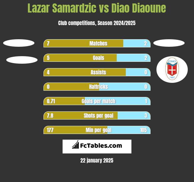 Lazar Samardzic vs Diao Diaoune h2h player stats