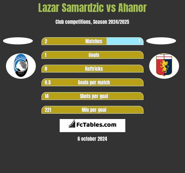 Lazar Samardzic vs Ahanor h2h player stats