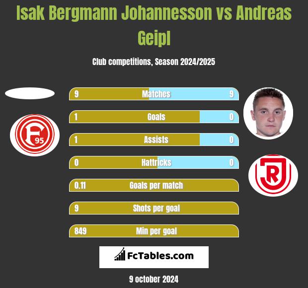 Isak Bergmann Johannesson vs Andreas Geipl h2h player stats