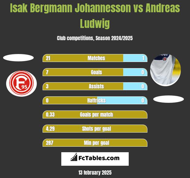 Isak Bergmann Johannesson vs Andreas Ludwig h2h player stats