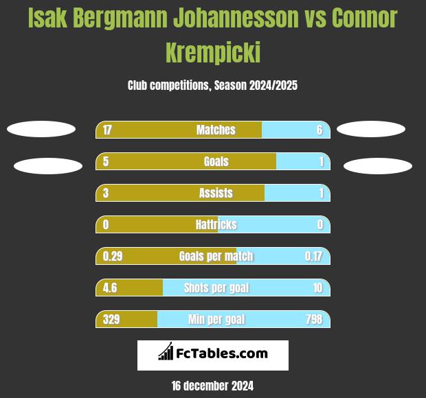 Isak Bergmann Johannesson vs Connor Krempicki h2h player stats