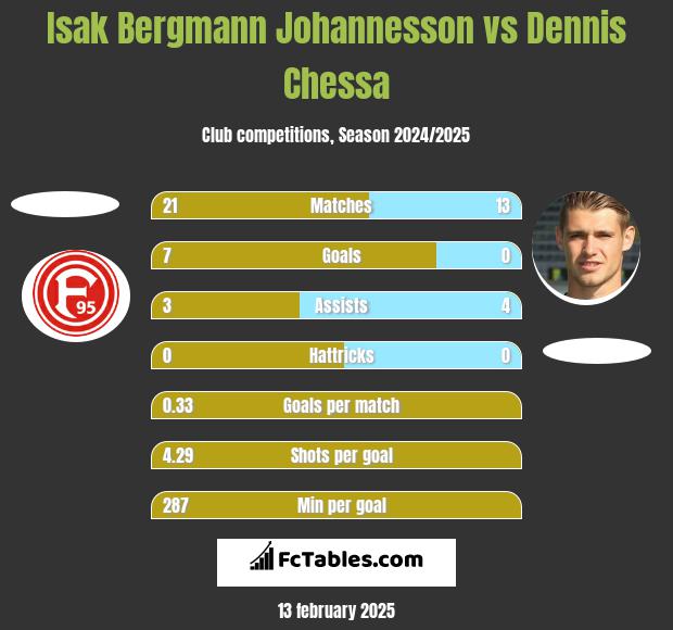 Isak Bergmann Johannesson vs Dennis Chessa h2h player stats