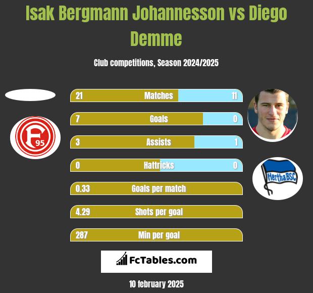 Isak Bergmann Johannesson vs Diego Demme h2h player stats