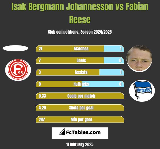 Isak Bergmann Johannesson vs Fabian Reese h2h player stats