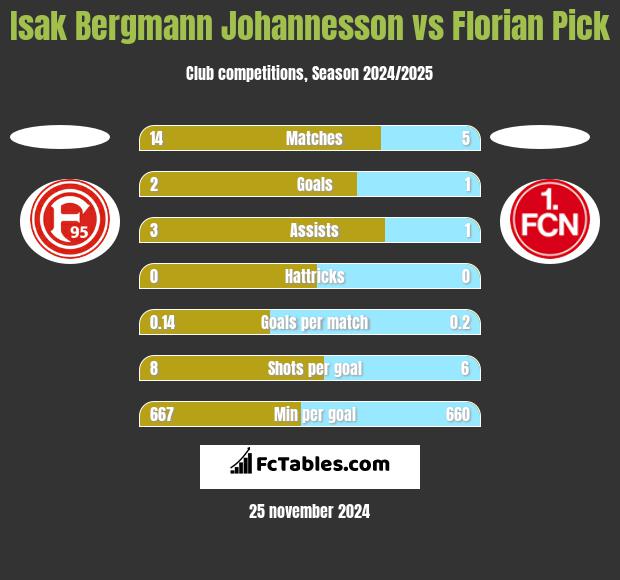 Isak Bergmann Johannesson vs Florian Pick h2h player stats