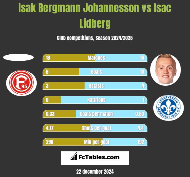 Isak Bergmann Johannesson vs Isac Lidberg h2h player stats