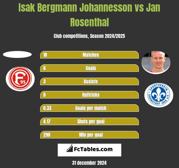 Isak Bergmann Johannesson vs Jan Rosenthal h2h player stats