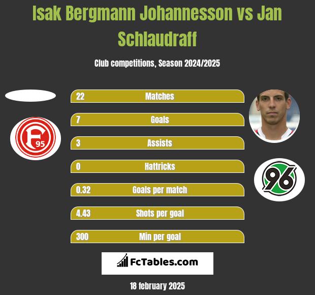 Isak Bergmann Johannesson vs Jan Schlaudraff h2h player stats