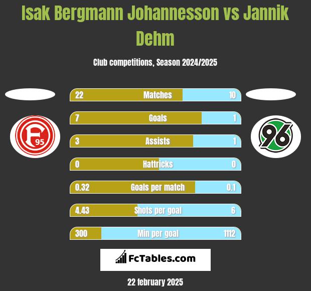 Isak Bergmann Johannesson vs Jannik Dehm h2h player stats