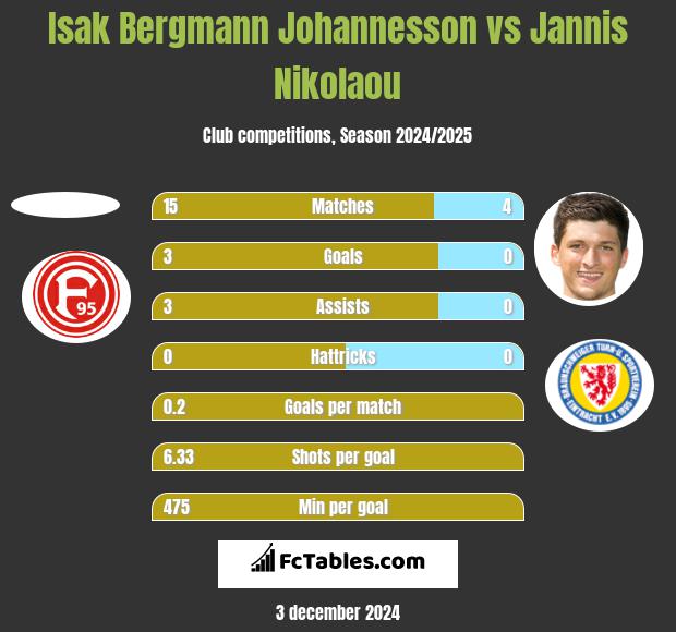 Isak Bergmann Johannesson vs Jannis Nikolaou h2h player stats