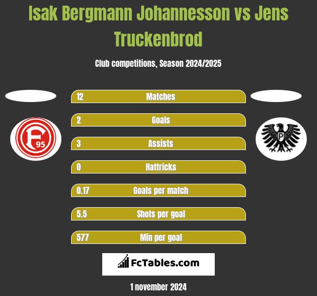 Isak Bergmann Johannesson vs Jens Truckenbrod h2h player stats