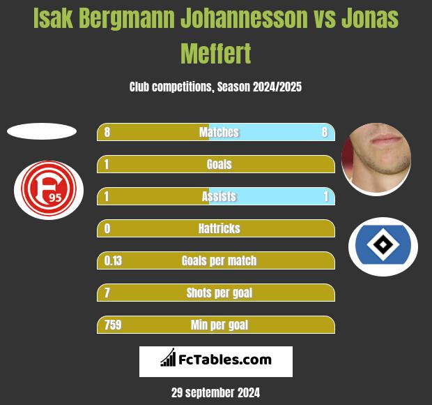 Isak Bergmann Johannesson vs Jonas Meffert h2h player stats