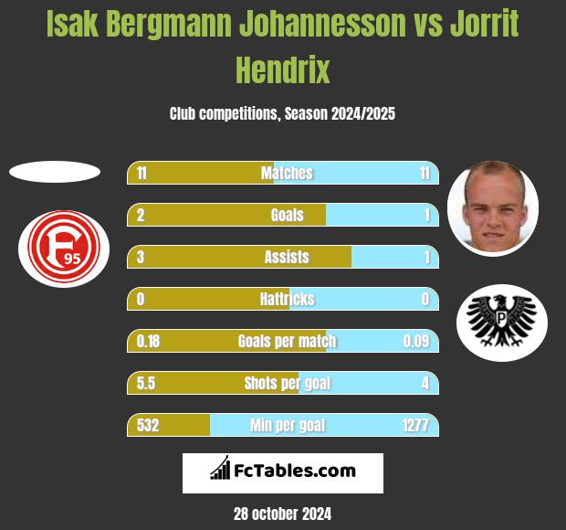 Isak Bergmann Johannesson vs Jorrit Hendrix h2h player stats