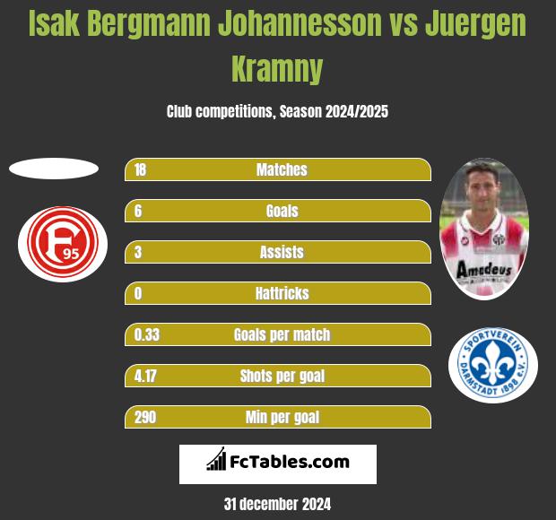 Isak Bergmann Johannesson vs Juergen Kramny h2h player stats