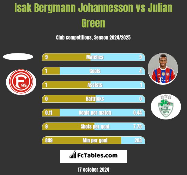 Isak Bergmann Johannesson vs Julian Green h2h player stats