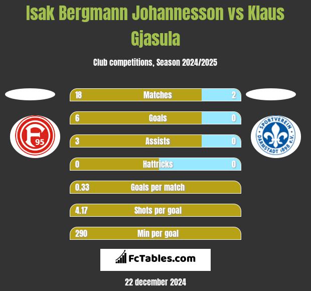 Isak Bergmann Johannesson vs Klaus Gjasula h2h player stats