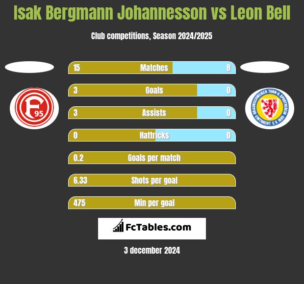 Isak Bergmann Johannesson vs Leon Bell h2h player stats