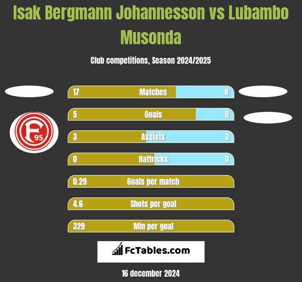 Isak Bergmann Johannesson vs Lubambo Musonda h2h player stats